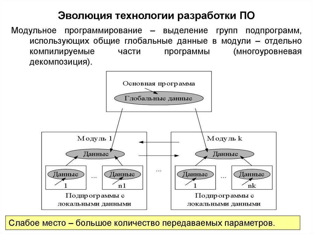 Эволюция технологии разработки ПО