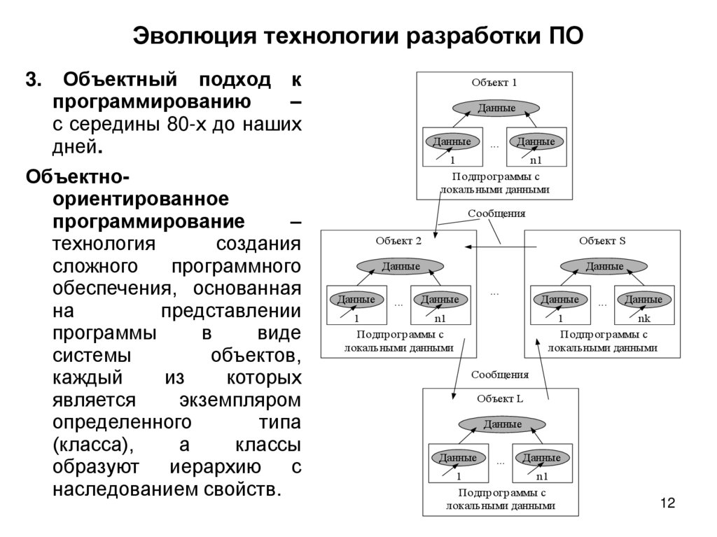 Эволюция технологии разработки ПО