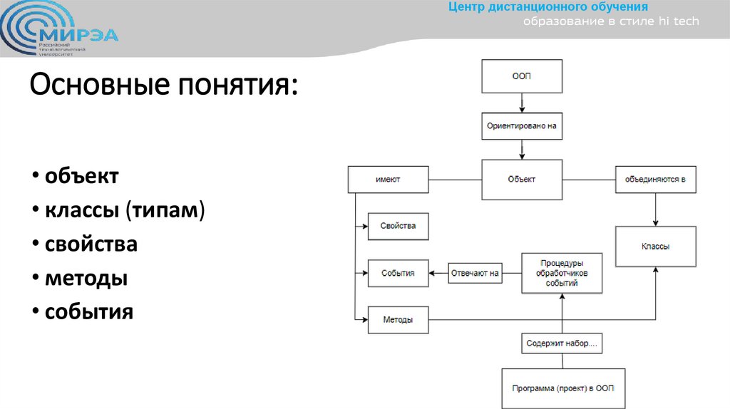 Основные понятия: 