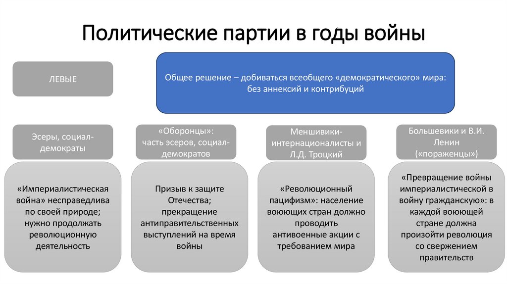 Политические партии в годы войны