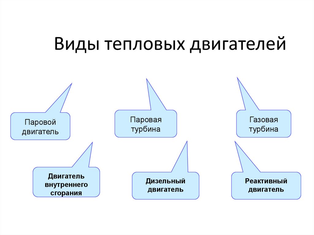 Виды тепловых двигателей