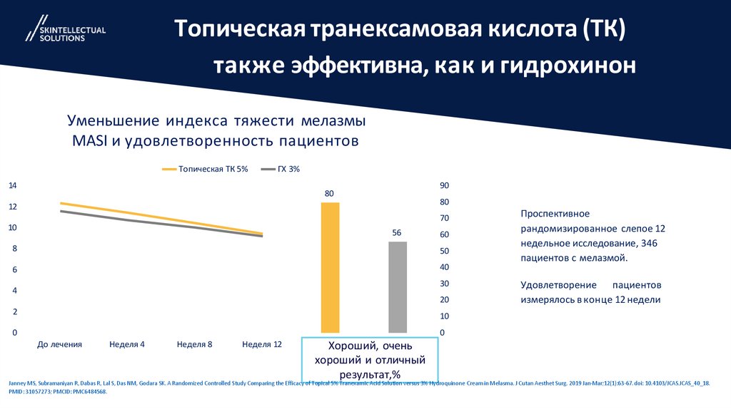 Топическая транексамовая кислота (ТК) также эффективна, как и гидрохинон