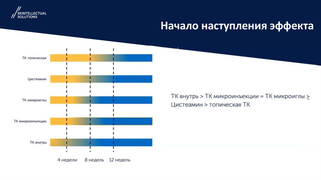 Начало наступления эффекта