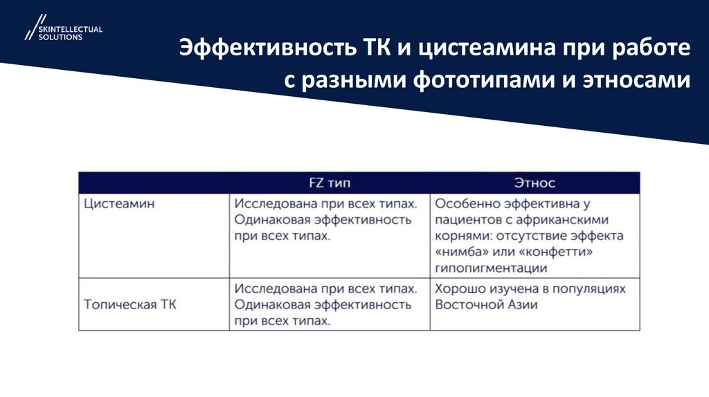 Эффективность ТК и цистеамина при работе с разными фототипами и этносами