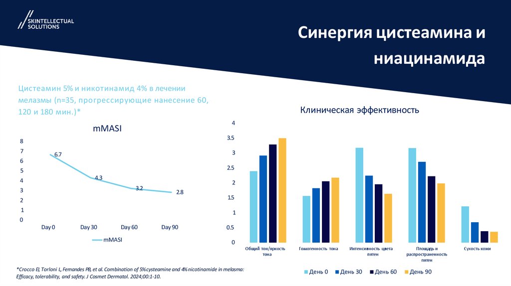 Синергия цистеамина и ниацинамида