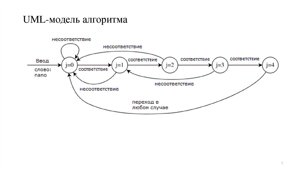 UML-модель алгоритма