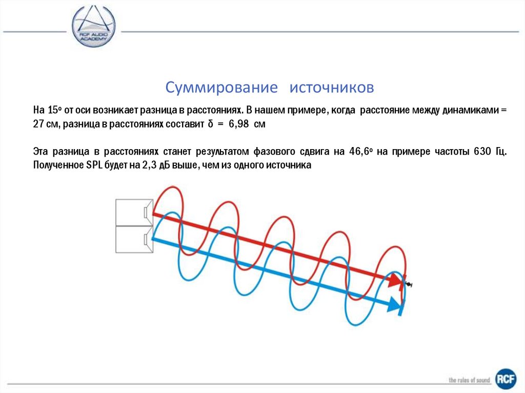 Кривые поглощения частот