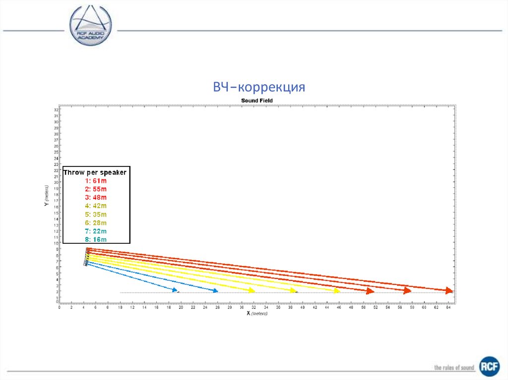 НЧ-коррекция