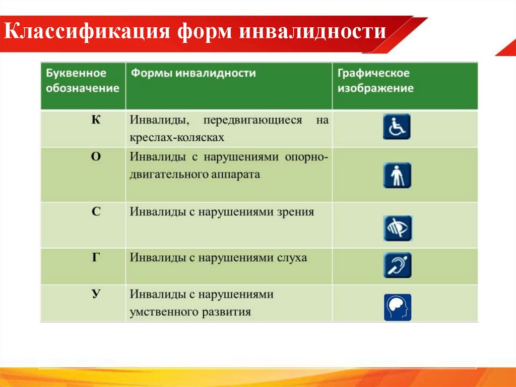 Классификация форм инвалидности