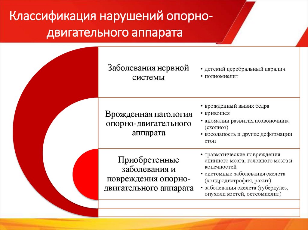Классификация нарушений опорно- двигательного аппарата