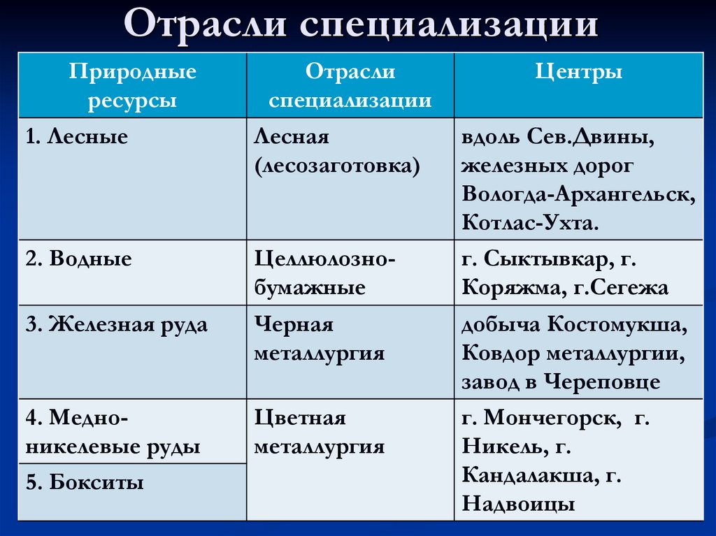 Отрасли специализации