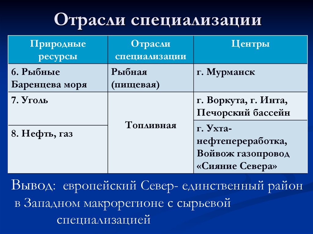 Отрасли специализации