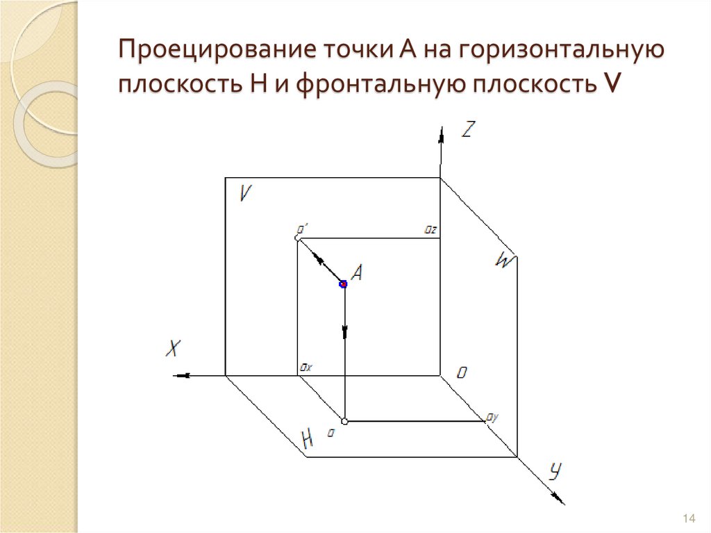 Проецирование точки А на горизонтальную плоскость Н и фронтальную плоскость V