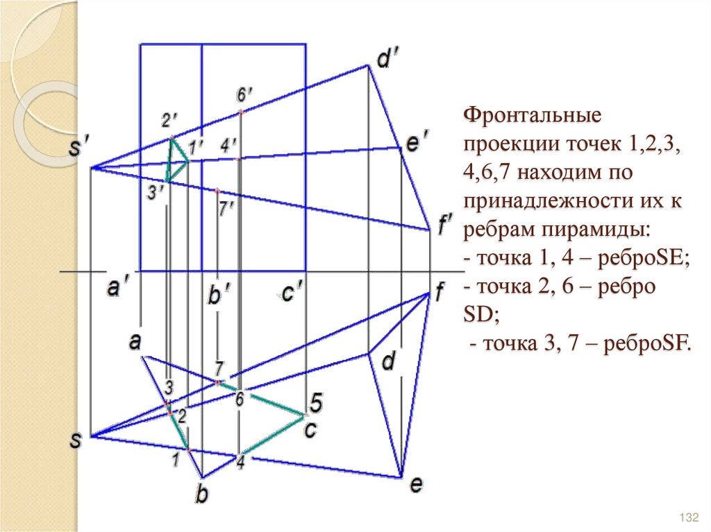 Фронтальные проекции точек 1,2,3, 4,6,7 находим по принадлежности их к ребрам пирамиды: - точка 1, 4 – реброSE; - точка 2, 6 –