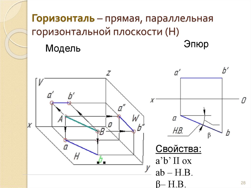 Горизонталь – прямая, параллельная горизонтальной плоскости (Н)