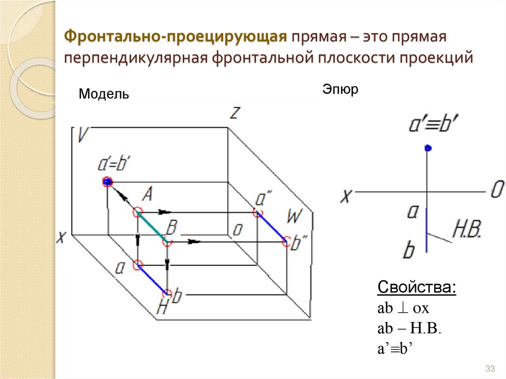 Фронтально-проецирующая прямая – это прямая перпендикулярная фронтальной плоскости проекций
