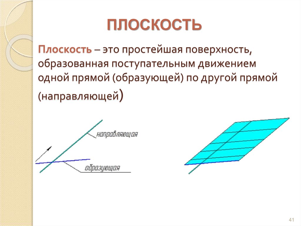 Плоскость – это простейшая поверхность, образованная поступательным движением одной прямой (образующей) по другой прямой