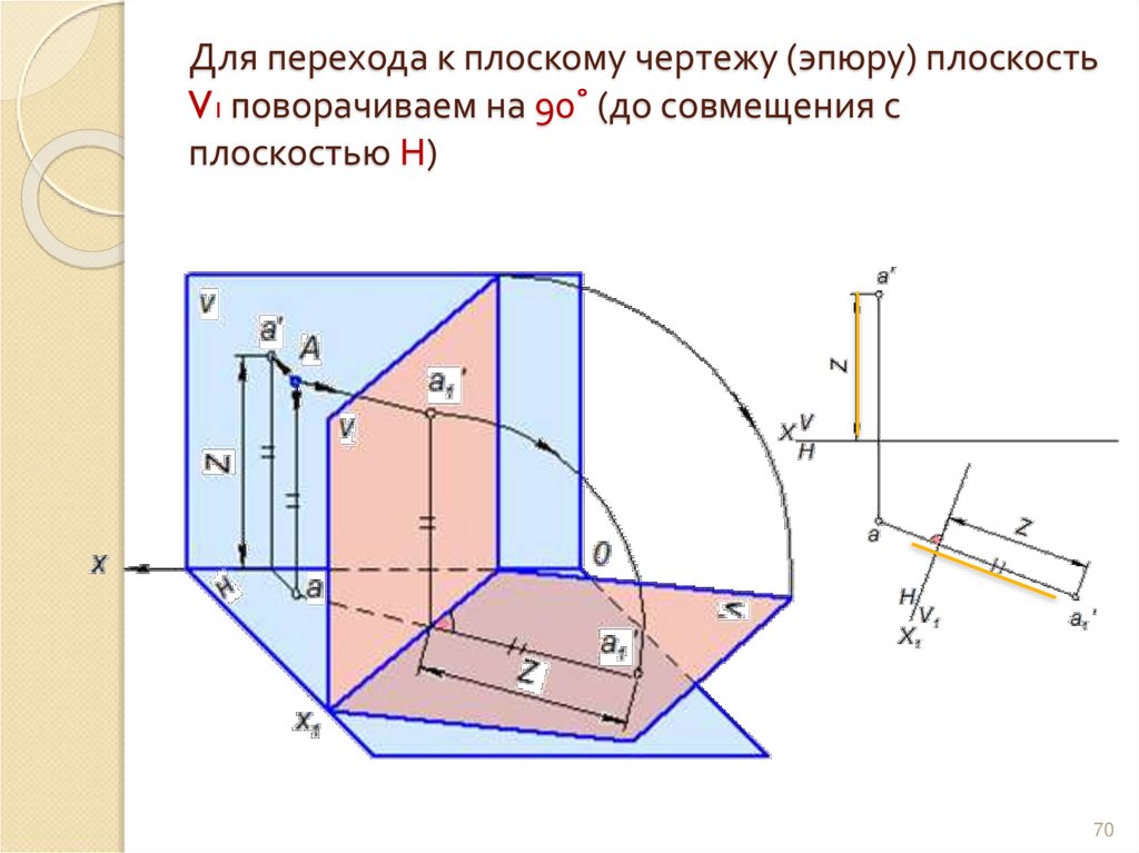 Для перехода к плоскому чертежу (эпюру) плоскость V1 поворачиваем на 90˚ (до совмещения с плоскостью Н)