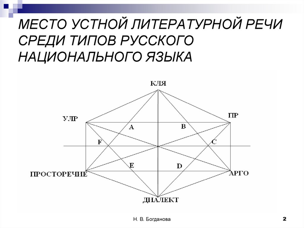 МЕСТО УСТНОЙ ЛИТЕРАТУРНОЙ РЕЧИ СРЕДИ ТИПОВ РУССКОГО НАЦИОНАЛЬНОГО ЯЗЫКА