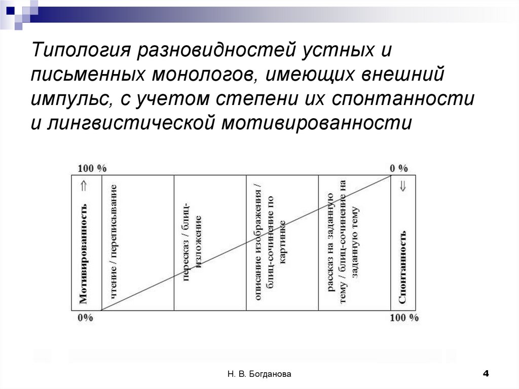 Типология разновидностей устных и письменных монологов, имеющих внешний импульс, с учетом степени их спонтанности и
