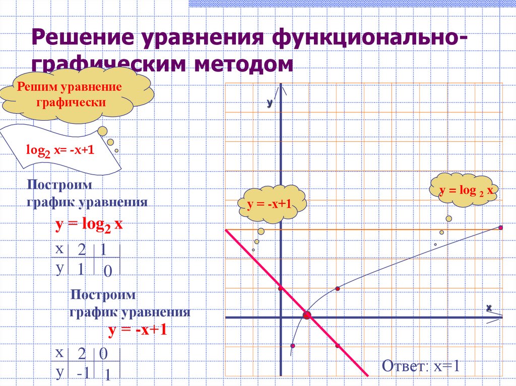 Решение уравнения функционально-графическим методом