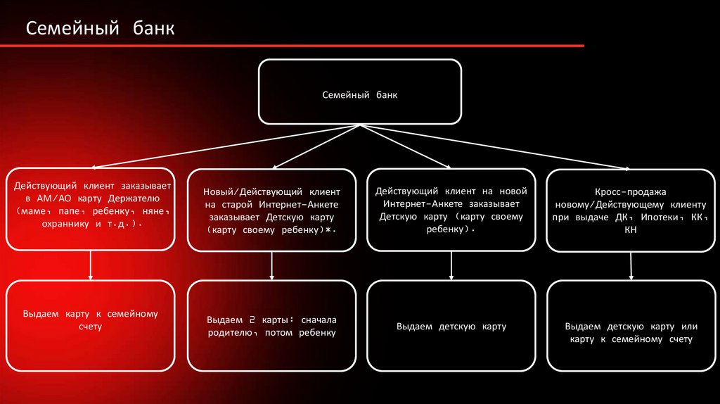 Семейный банк