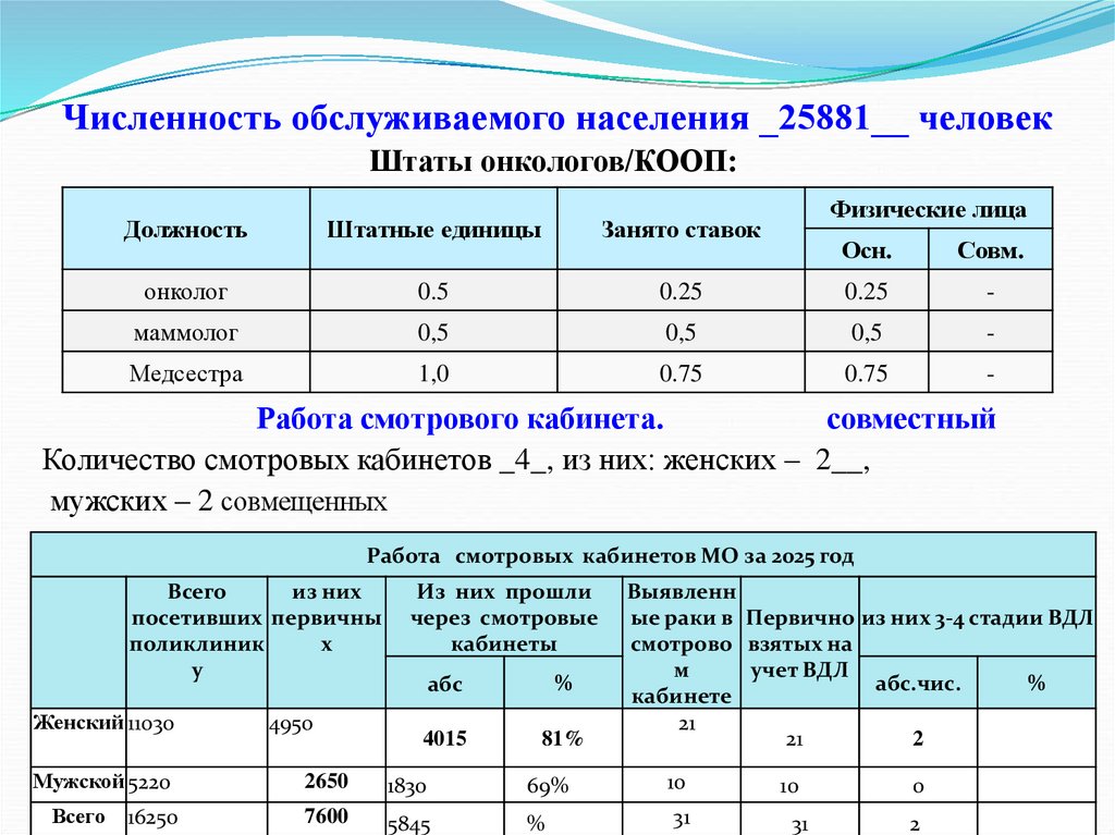 Численность обслуживаемого населения _25881__ человек
