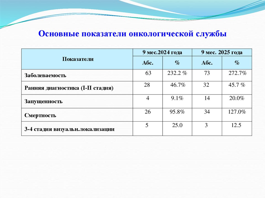 Основные показатели онкологической службы