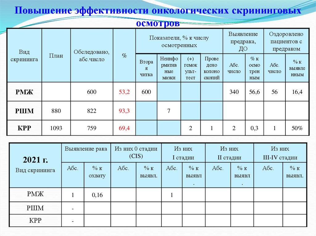 Повышение эффективности онкологических скрининговых осмотров