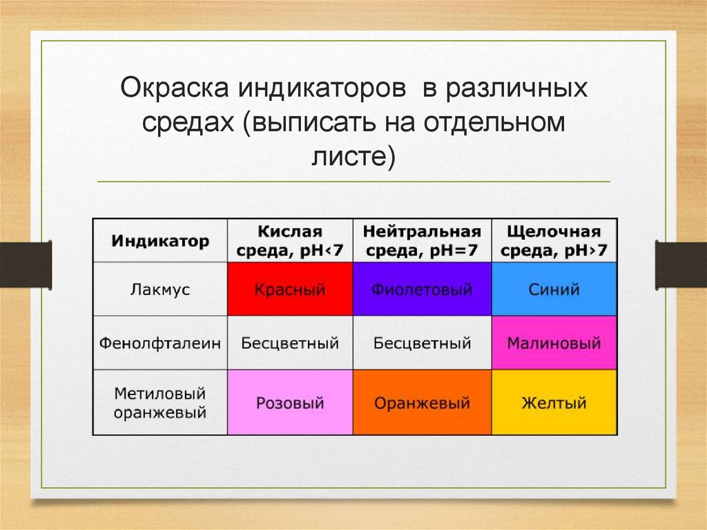 Окраска индикаторов в различных средах (выписать на отдельном листе)