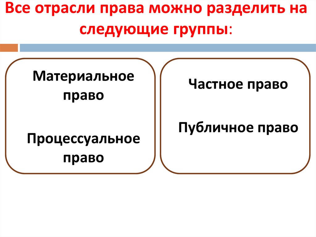 Все отрасли права можно разделить на следующие группы: