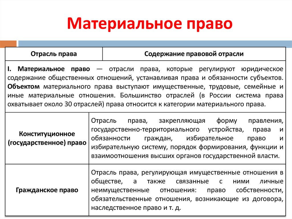 Материальное право