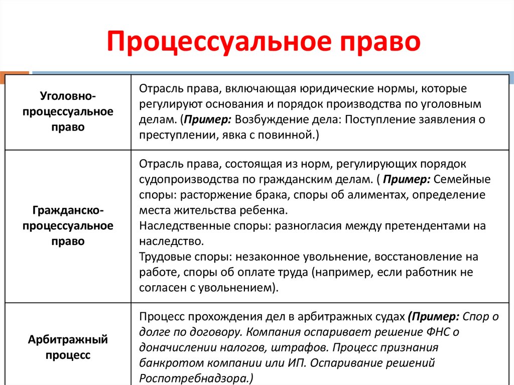 Процессуальное право