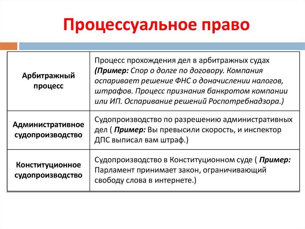 Процессуальное право