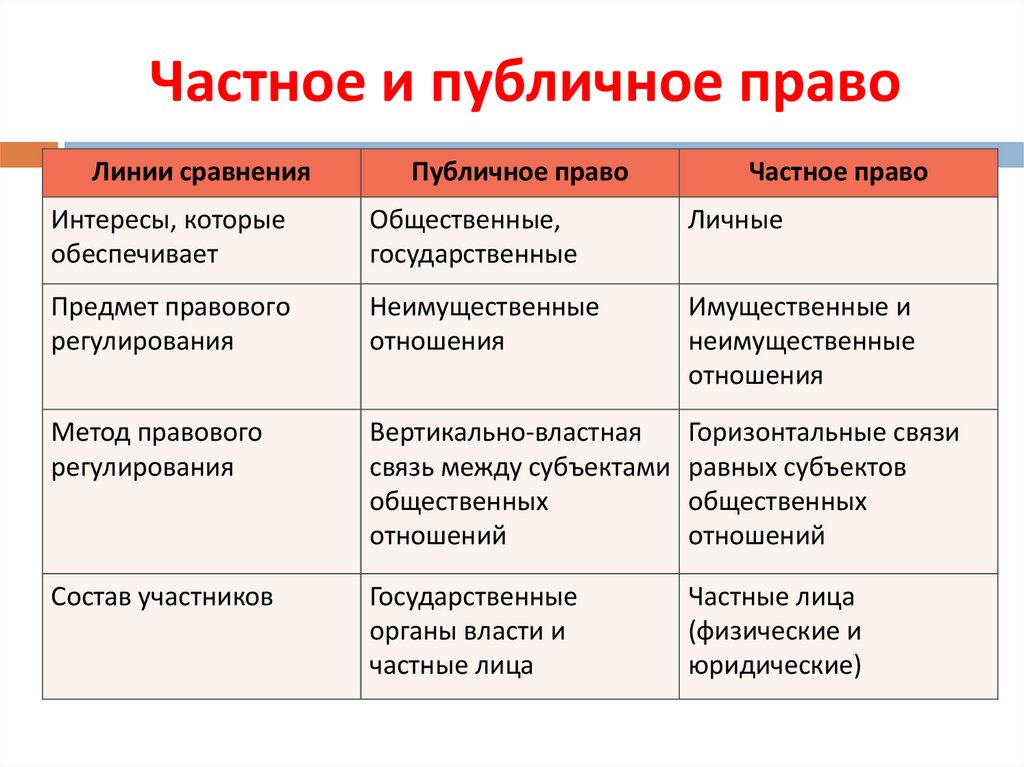 Частное и публичное право