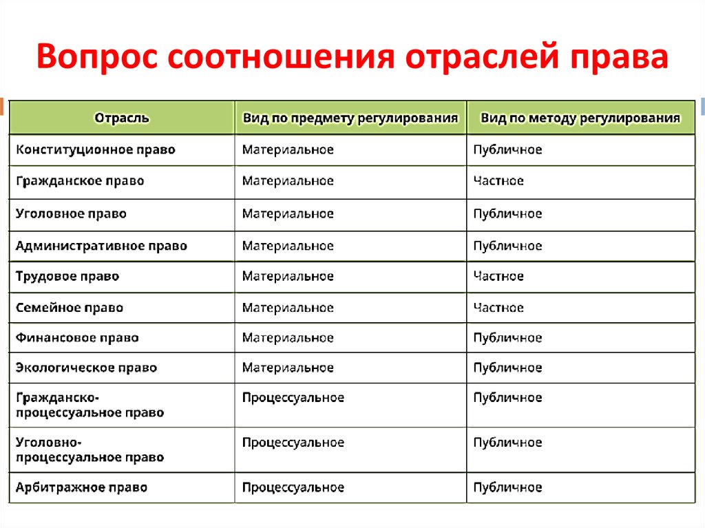 Вопрос соотношения отраслей права