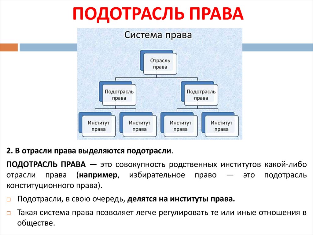 ПОДОТРАСЛЬ ПРАВА