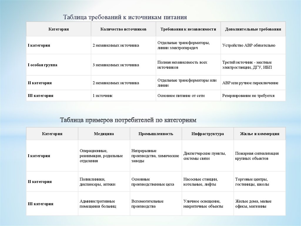 Таблица примеров потребителей по категориям