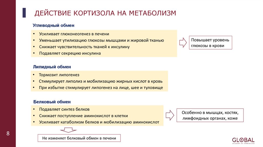 ДЕЙСТВИЕ КОРТИЗОЛА НА МЕТАБОЛИЗМ
