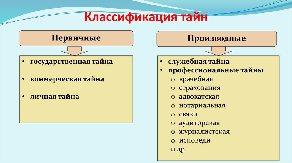 Классификация тайн