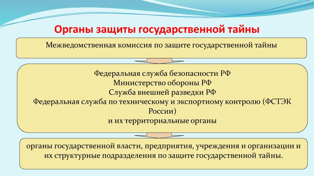 Органы защиты государственной тайны