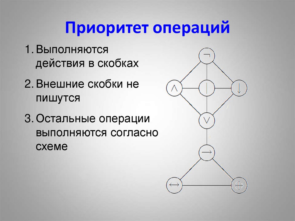 Приоритет операций