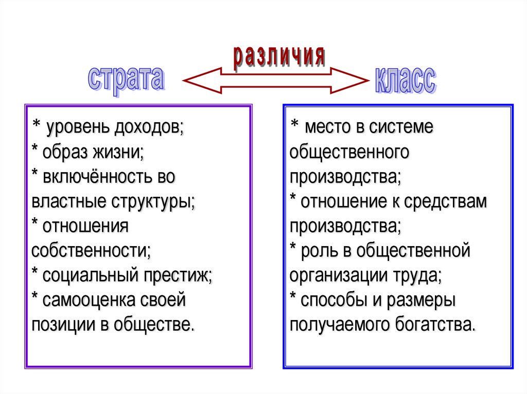 * уровень доходов; * образ жизни; * включённость во властные структуры; * отношения собственности; * социальный престиж; *