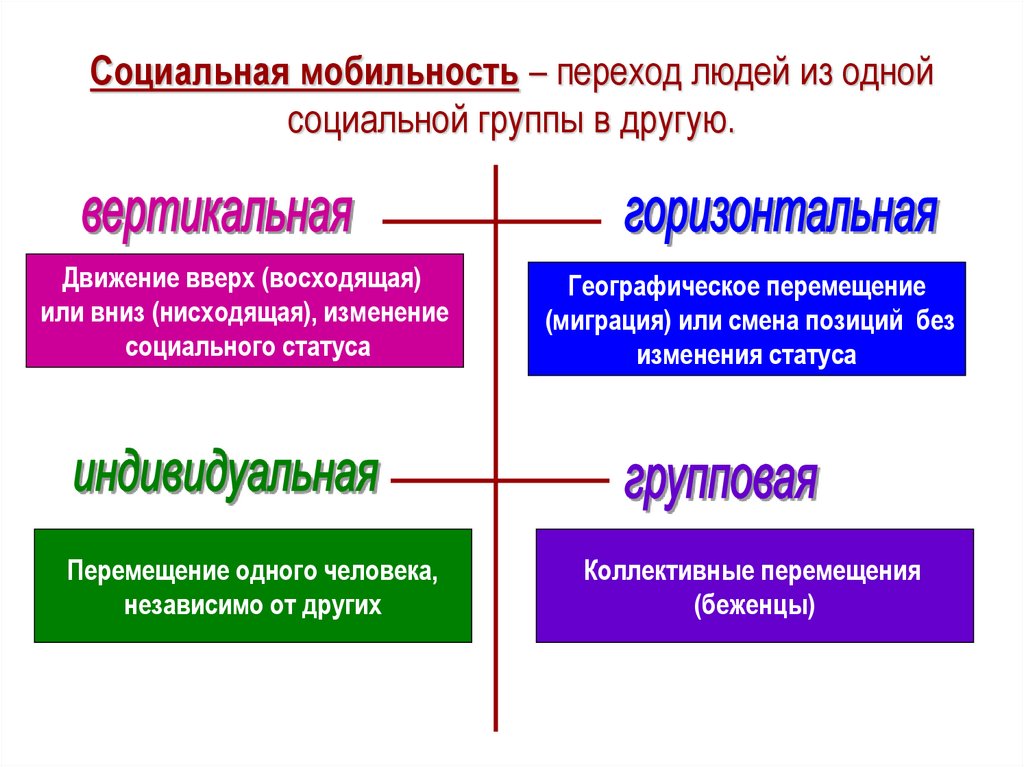 Социальная мобильность – переход людей из одной социальной группы в другую.