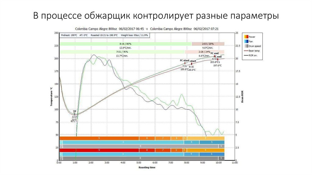 В процессе обжарщик контролирует разные параметры