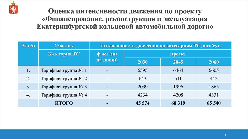 Оценка интенсивности движения по проекту «Финансирование, реконструкция и эксплуатация Екатеринбургской кольцевой автомобильной