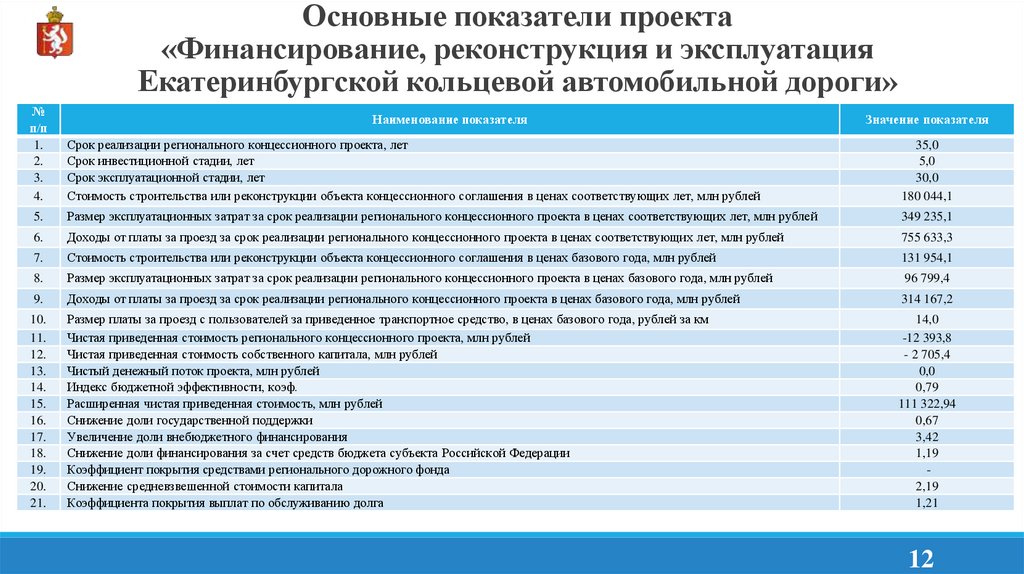 Основные показатели проекта «Финансирование, реконструкция и эксплуатация Екатеринбургской кольцевой автомобильной дороги»