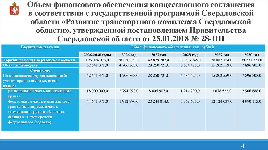 Объем финансового обеспечения концессионного соглашения в соответствии с государственной программой Свердловской области