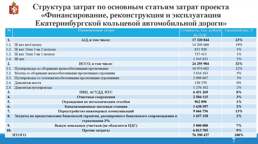 Структура затрат по основным статьям затрат проекта «Финансирование, реконструкция и эксплуатация Екатеринбургской кольцевой