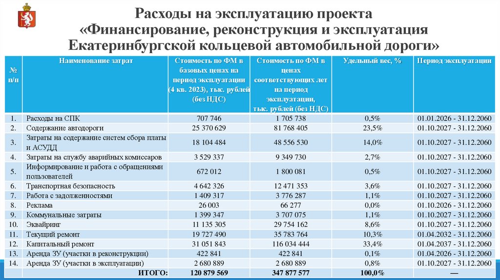 Расходы на эксплуатацию проекта «Финансирование, реконструкция и эксплуатация Екатеринбургской кольцевой автомобильной дороги»